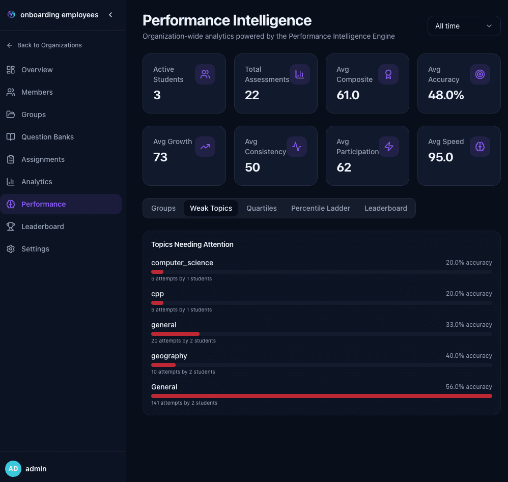 Use one dashboard to monitor rooms, assignments, and activity